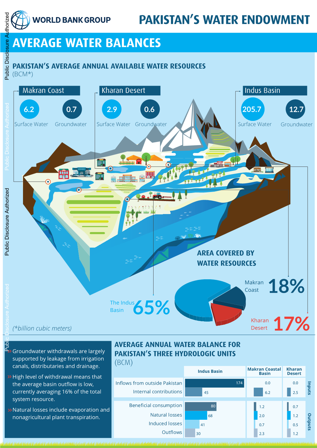 Groundwater Surface Water Groundwater Surface Water Groundwater Public Disclosure Authorized