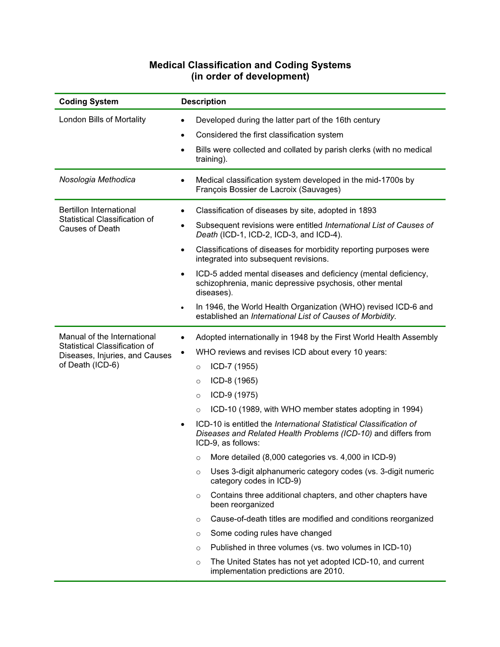 Medical Classification and Coding Systems (In Order of Development)