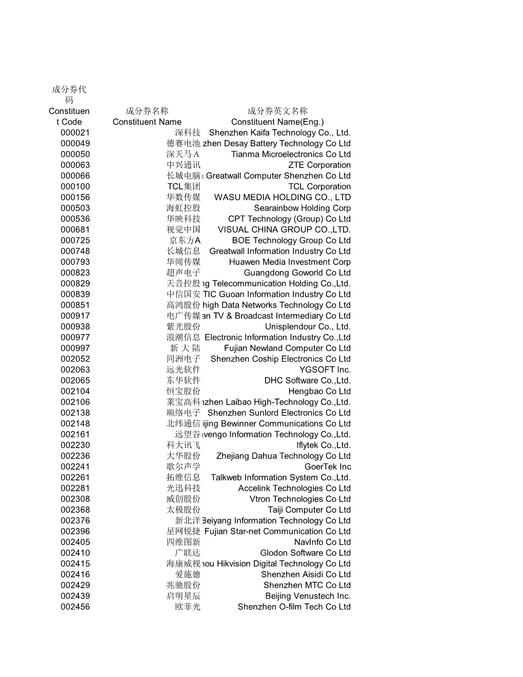 成分券代码constituen T Code 成分券名称constituent Name 成分券英文名称constituent Name(Eng.) 000021