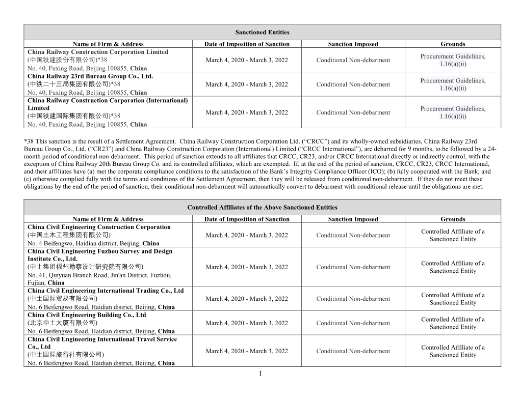 Sanctioned Entities Name of Firm & Address Date of Imposition of Sanction Sanction Imposed Grounds China Railway Constructio