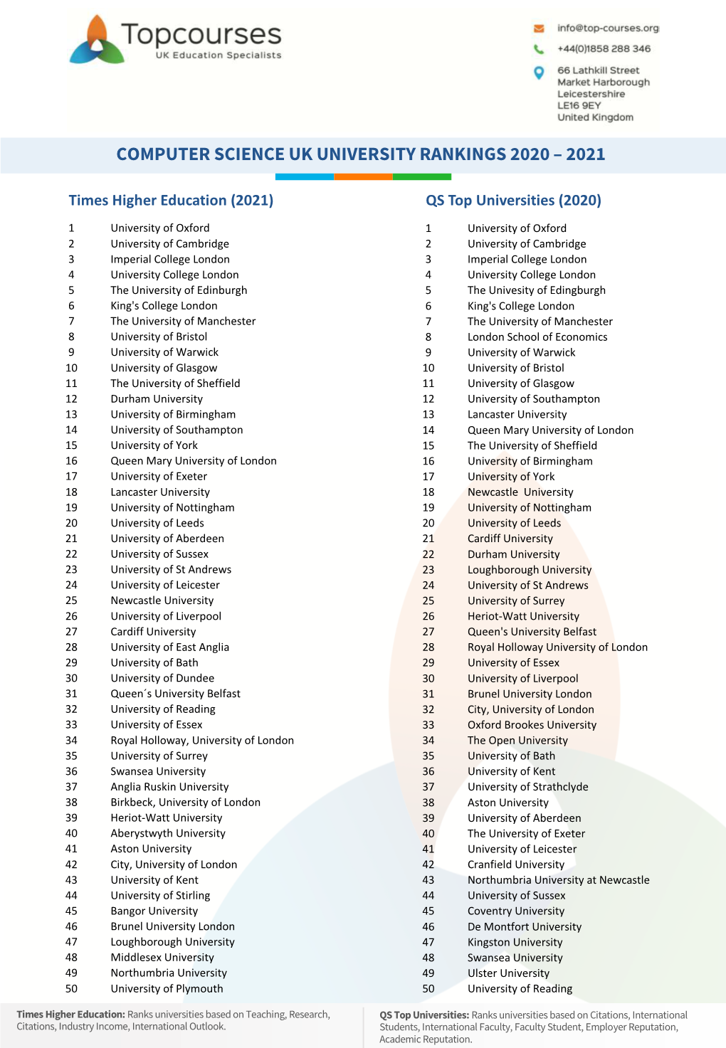 Computer Science Uk University Rankings 2020 – 2021