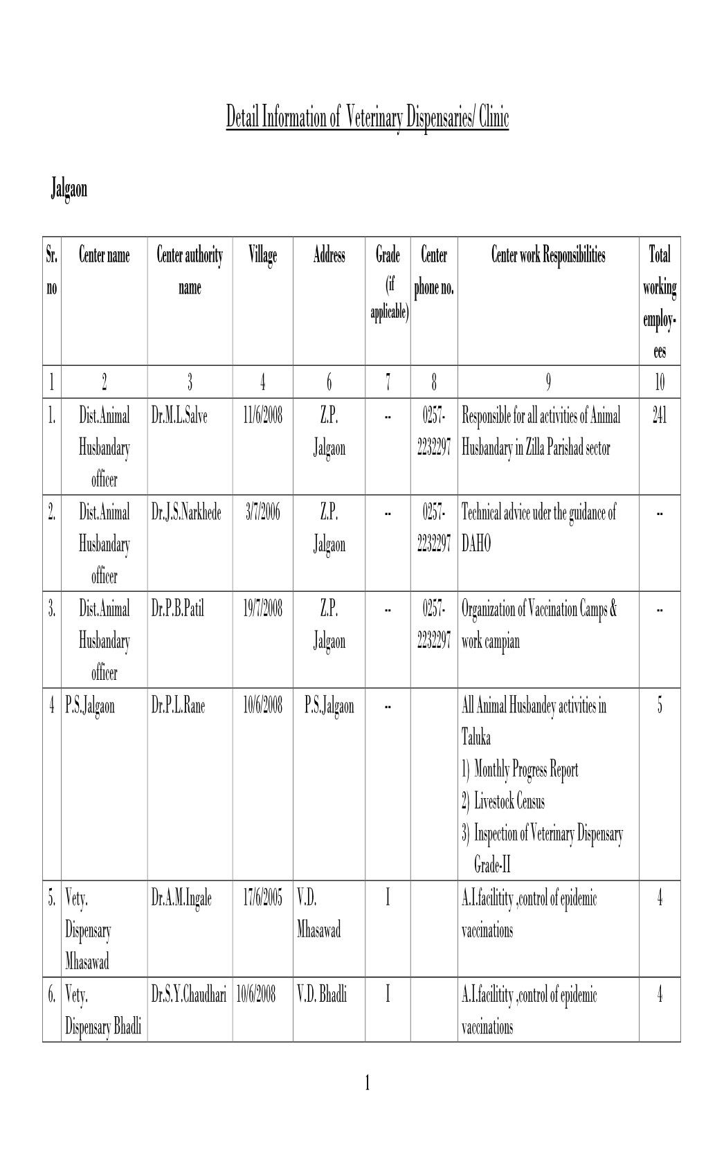 Detail Information of Veterinary Dispensaries/ Clinic