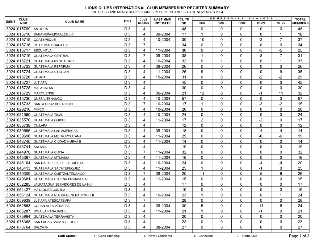 Lions Clubs International Club Membership Register Summary the Clubs and Membership Figures Reflect Changes As of November 2004