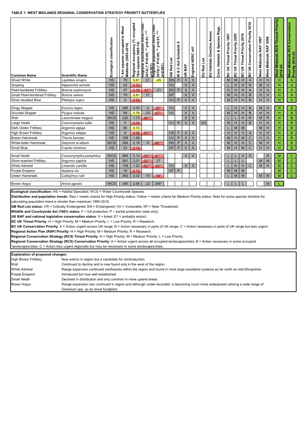 Table 1: West Midlands Regional Conservation Strategy Priority Butterflies