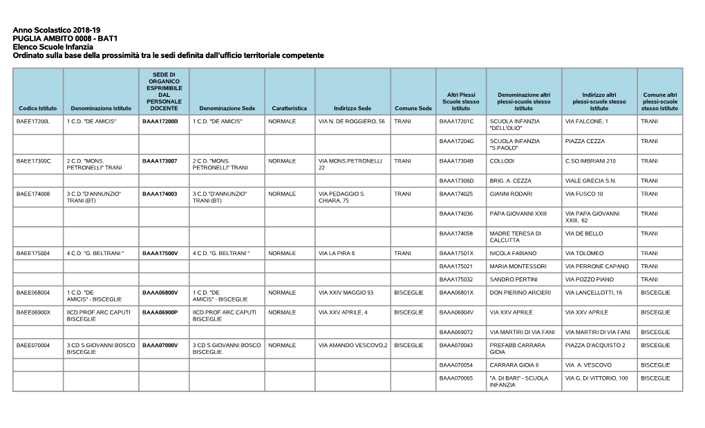 BAT1 Elenco Scuole Infanzia Ordinato Sulla Base Della Prossimità Tra Le Sedi Definita Dall’Ufficio Territoriale Competente