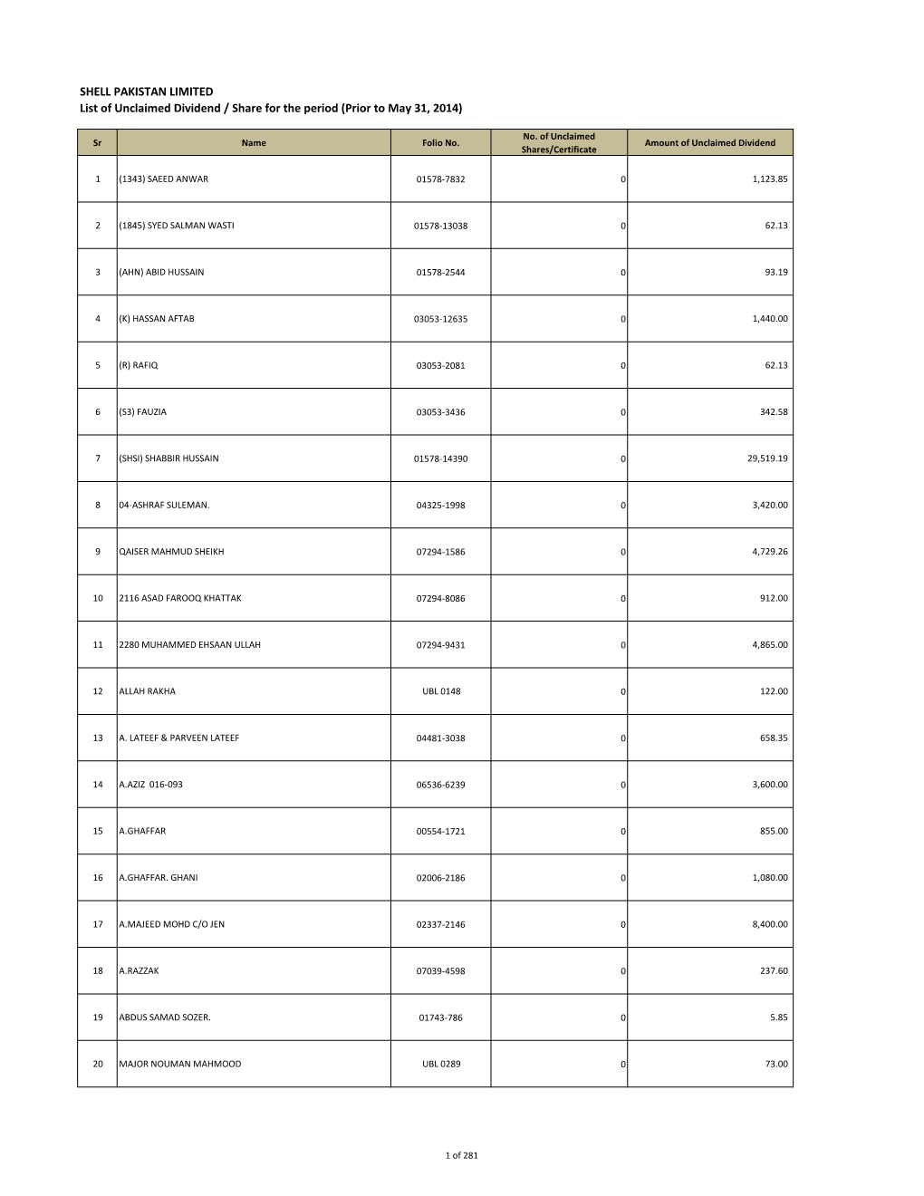 SHELL PAKISTAN LIMITED List of Unclaimed Dividend / Share for the Period (Prior to May 31, 2014)