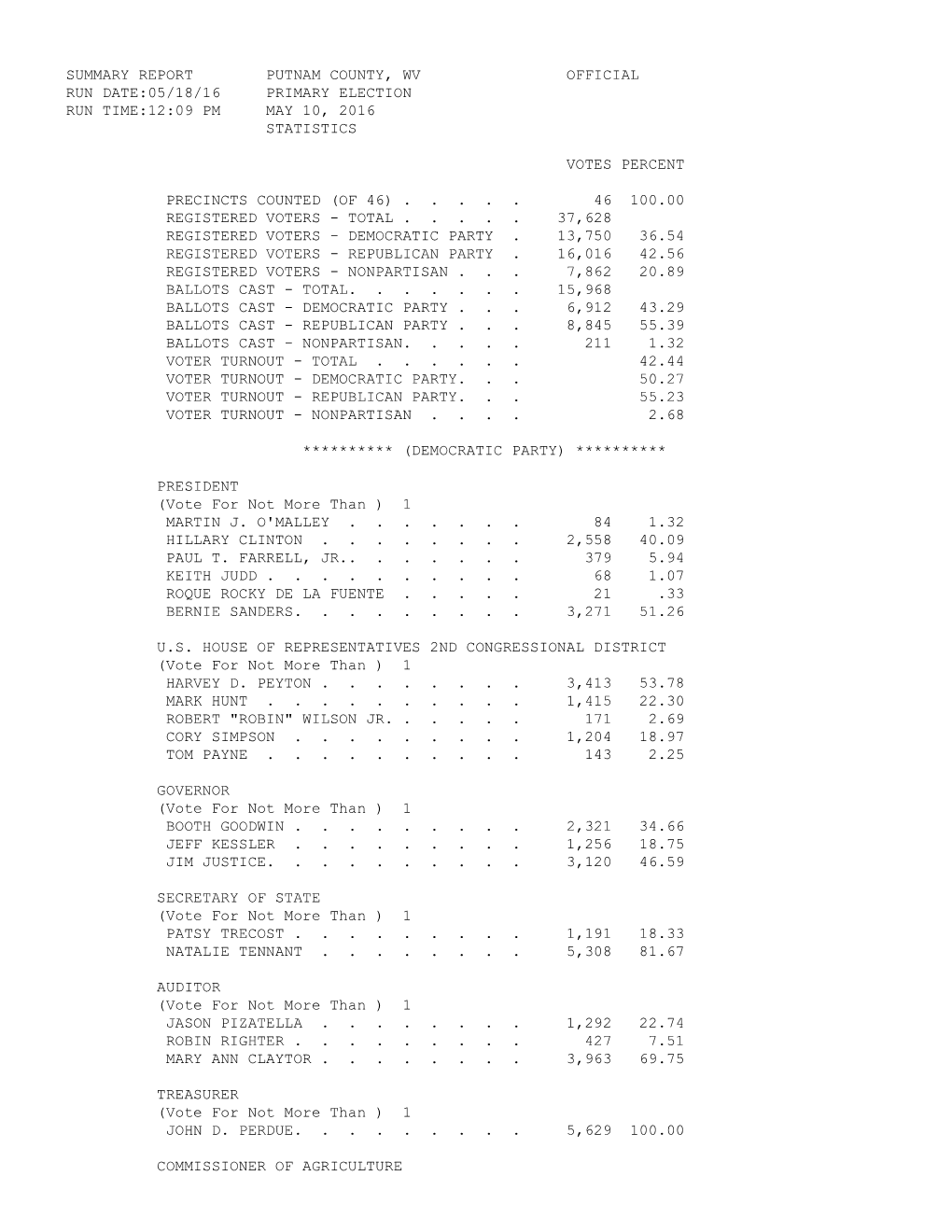 Summary Report Putnam County, Wv Official Run Date:05/18/16 Primary Election Run Time:12:09 Pm May 10, 2016 Statistics