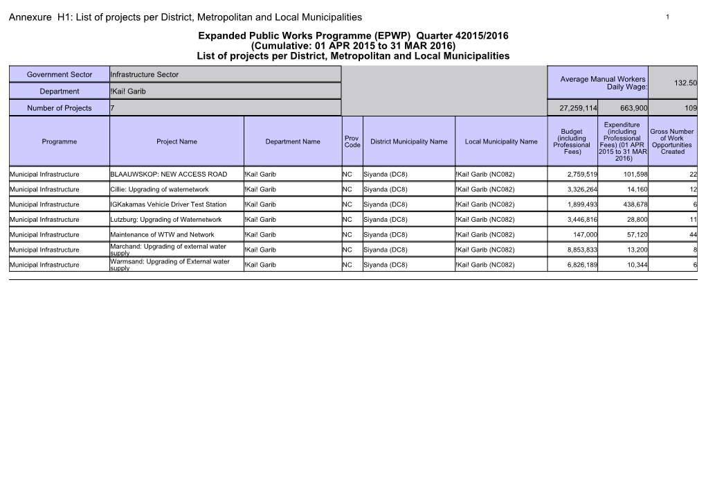 Annexure H1: List of Projects Per District, Metropolitan and Local