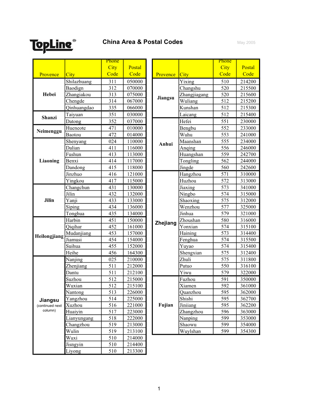 China Area Postal Code