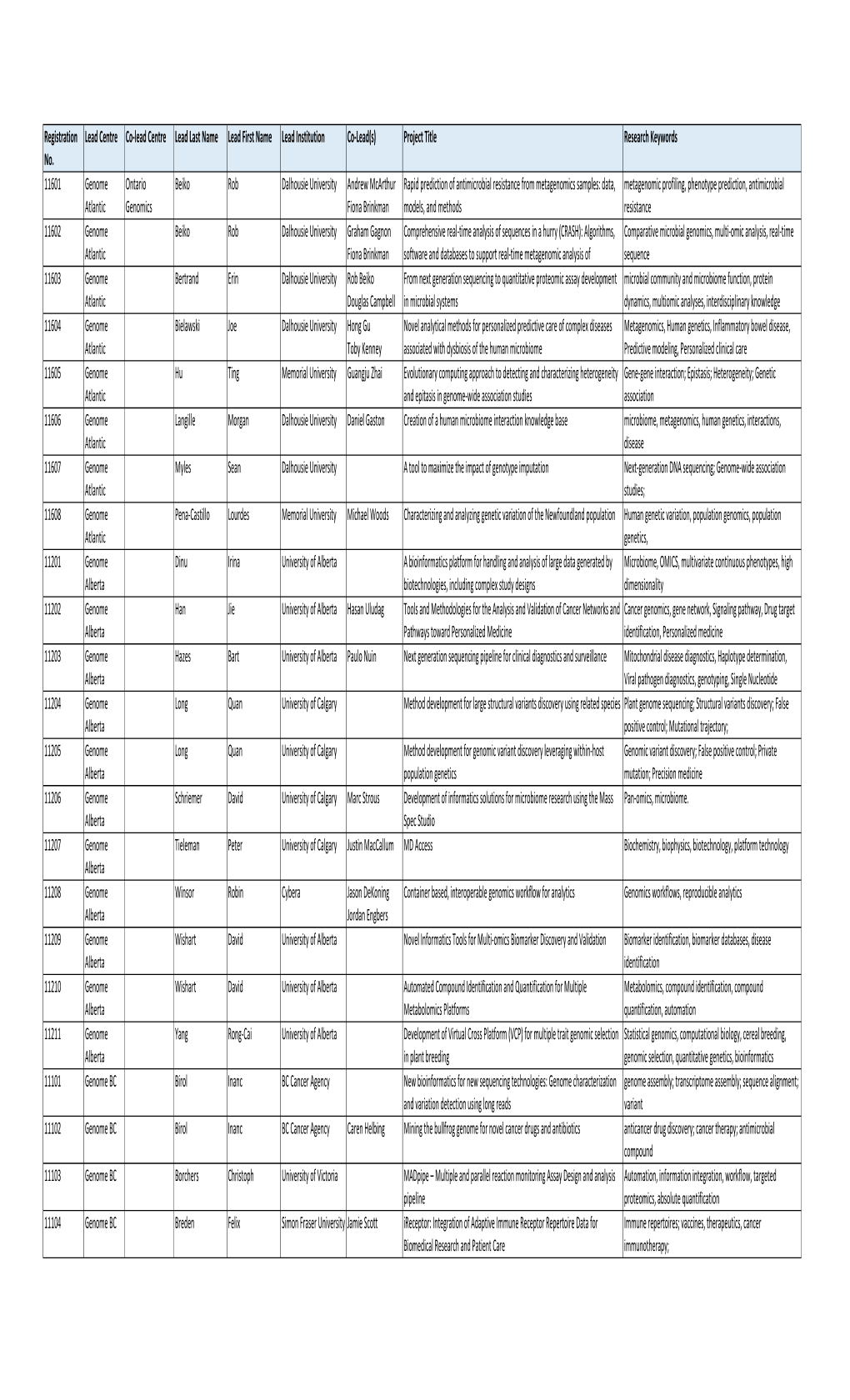 Summary of Registrations for Web 2 8 2016.Xlsx