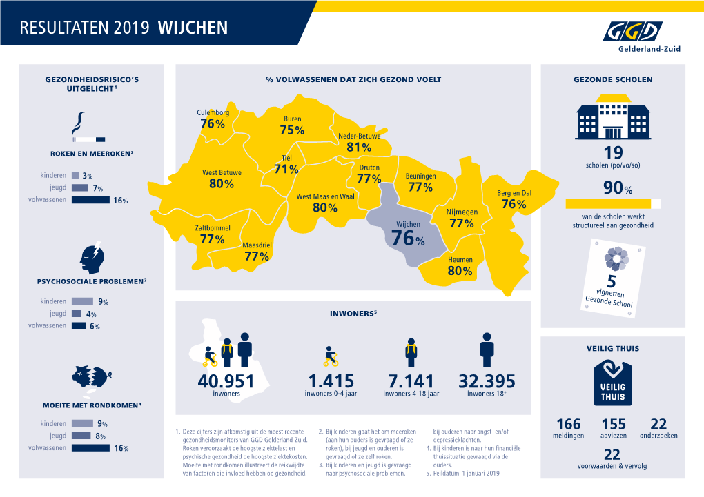 Resultaten 2019 Wijchen 19 90% 40.951 32.395 7.141 1.415