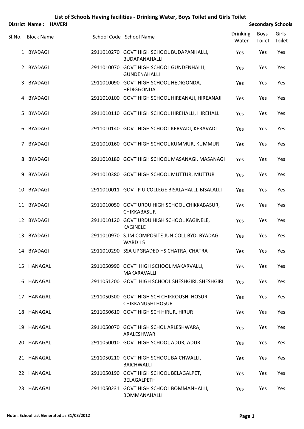 List of Schools Having Facilities ‐ Drinking Water, Boys Toilet and Girls Toilet District Name : HAVERI Secondary Schools Drinking Boys Girls Sl.No