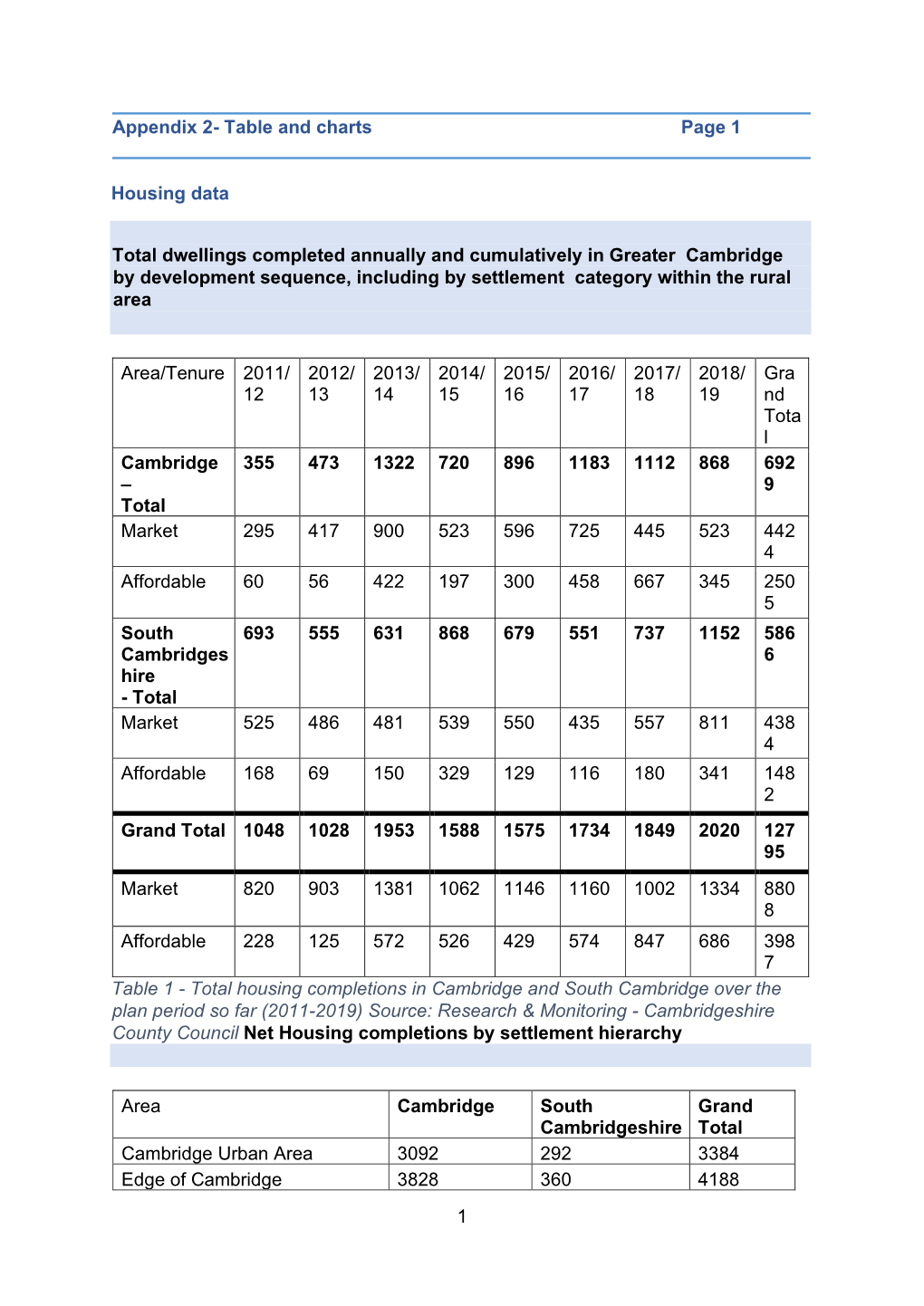 Greater Cambridge Authority Monitoring Report- Appendix 2