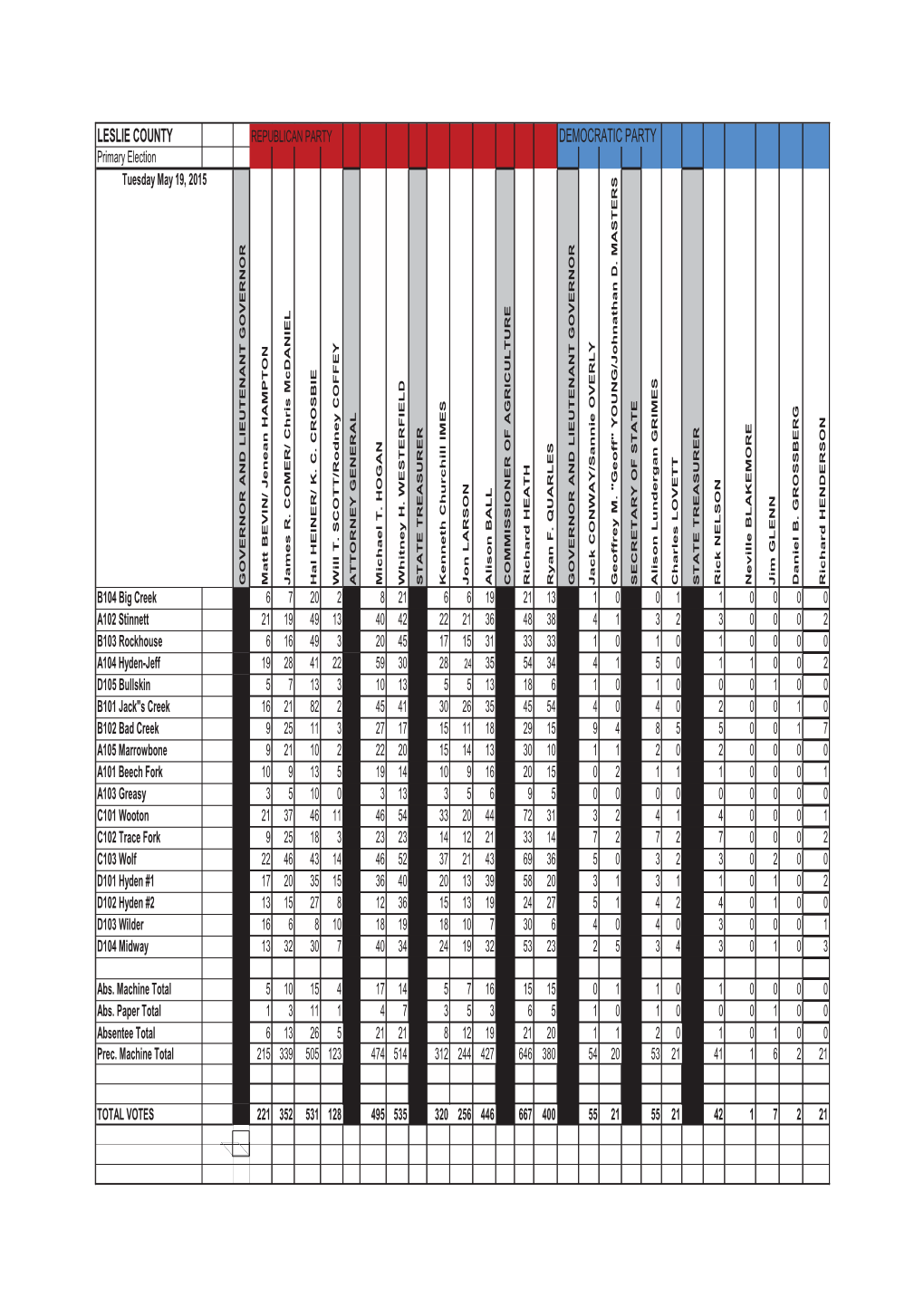 2015 Primary Election Results