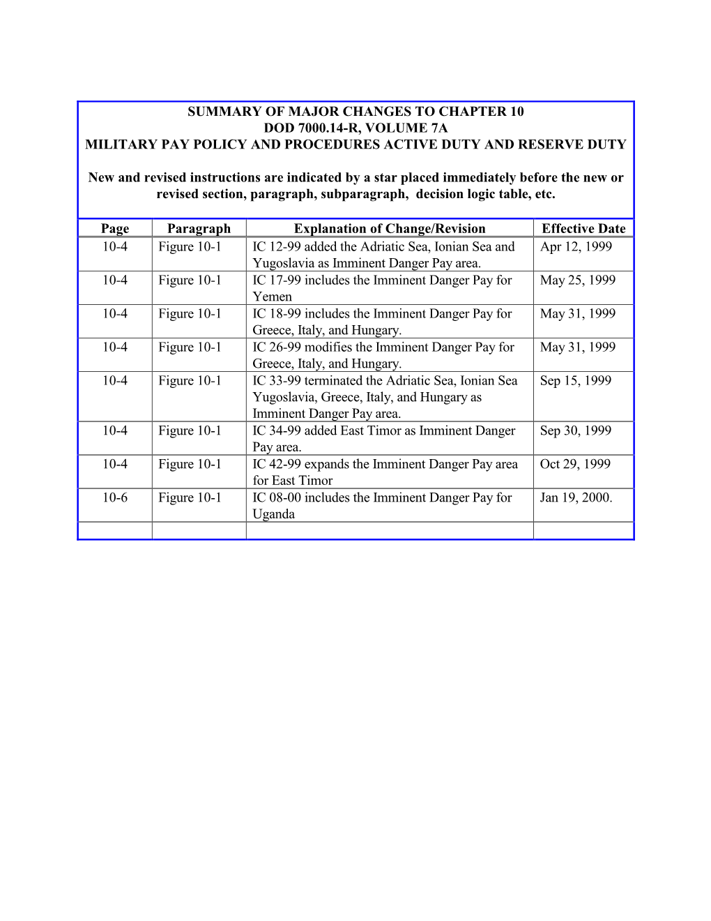 Chapter 10 Dod 7000.14-R, Volume 7A Military Pay Policy and Procedures Active Duty and Reserve Duty