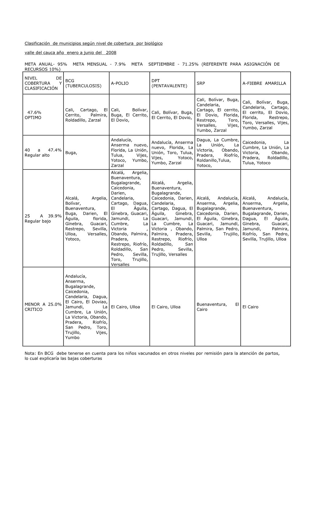 Clasificación De Municipios Según Nivel De Cobertura Por Biológico Valle Del Cauca Año Enero a Junio Del 2008