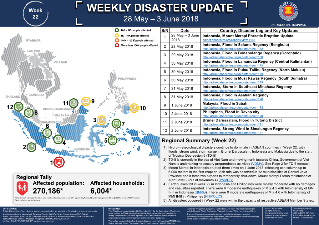 WEEKLY DISASTER UPDATE 22 28 May – 3 June 2018