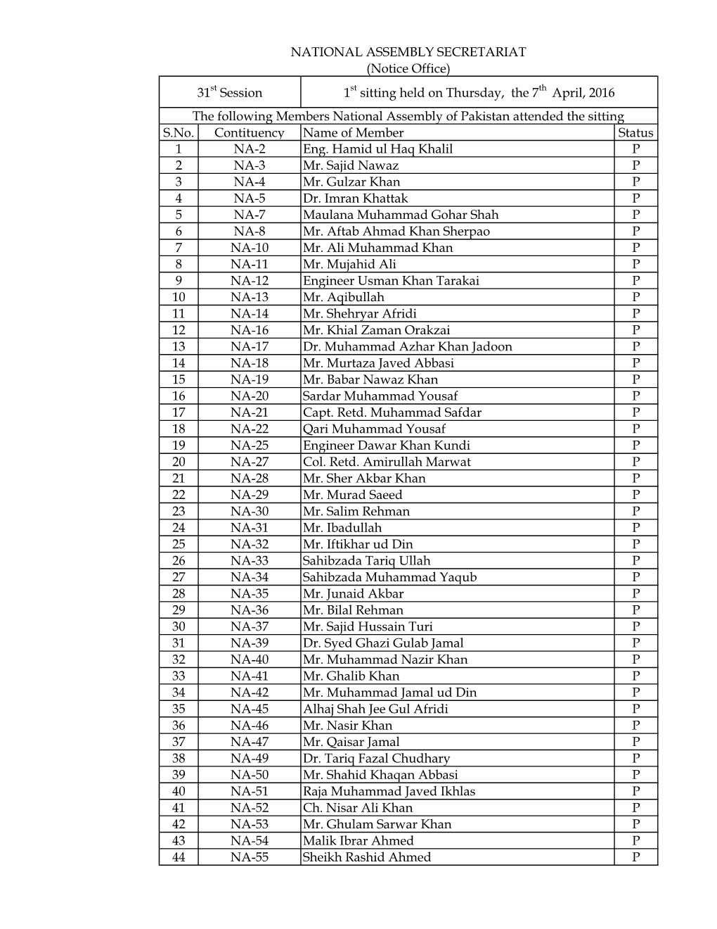 S.No. Contituency Name of Member Status 1 NA-2 Eng. Hamid Ul Haq Khalil P 2 NA-3 Mr. Sajid Nawaz P 3 NA-4 Mr. Gulzar Khan P 4 NA-5 Dr