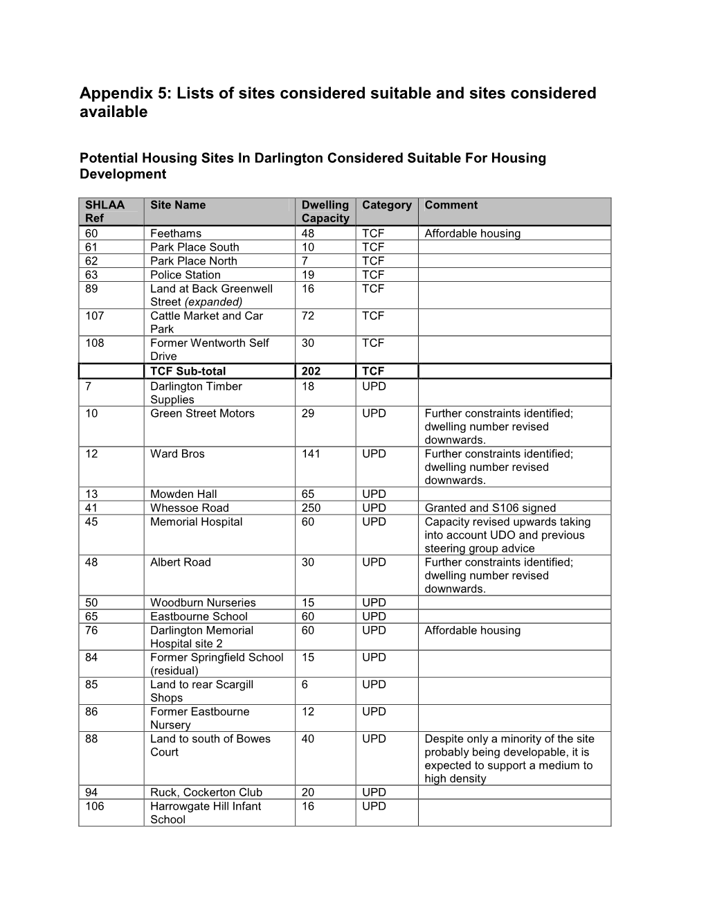 Appendix 5: Lists of Sites Considered Suitable and Sites Considered Available