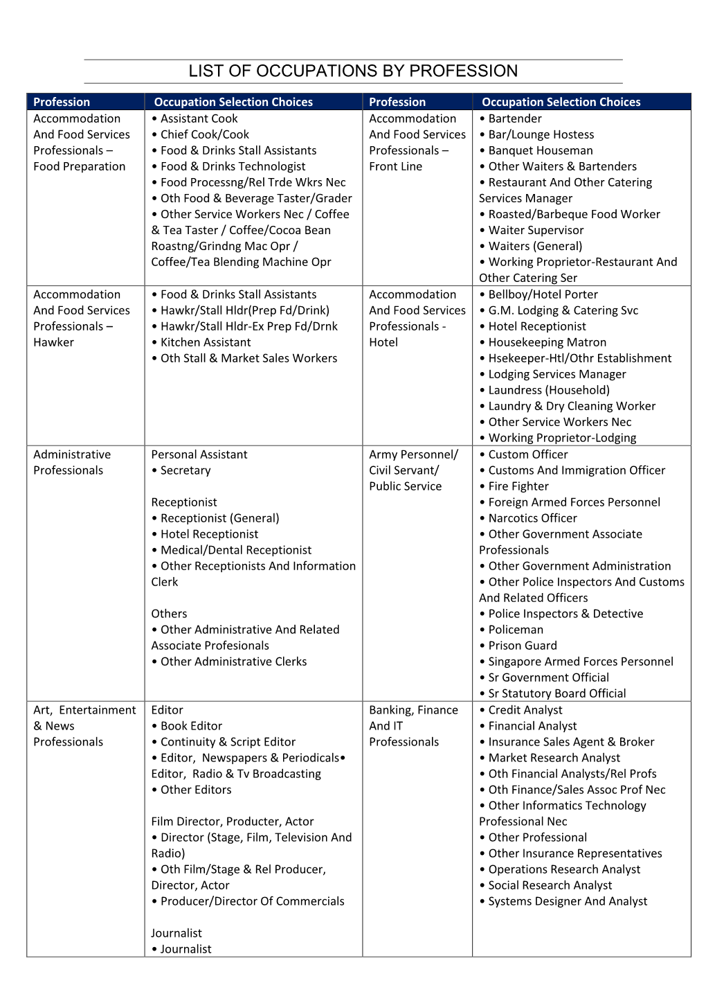 List of Occupations by Profession