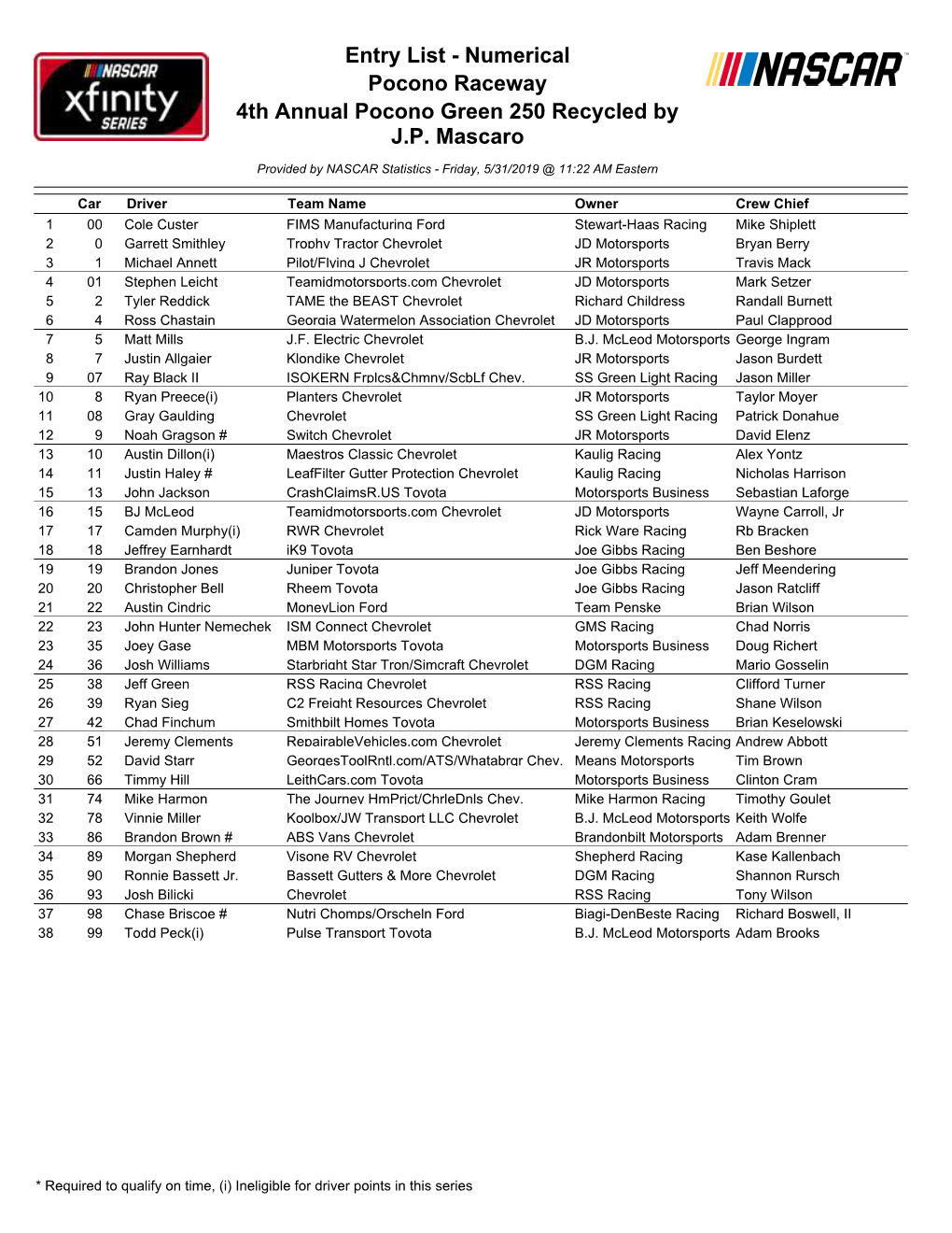 Entry List - Numerical Pocono Raceway 4Th Annual Pocono Green 250 Recycled by J.P