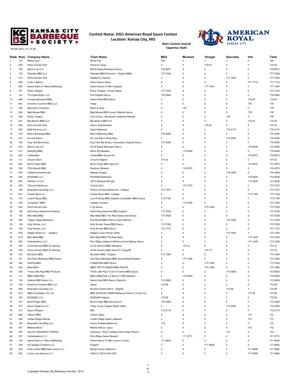 2021 American Royal Sauce Contest Location: Kansas City, MO Main Contest Overall 05-04-2021 21:13:29 Expertise: Both