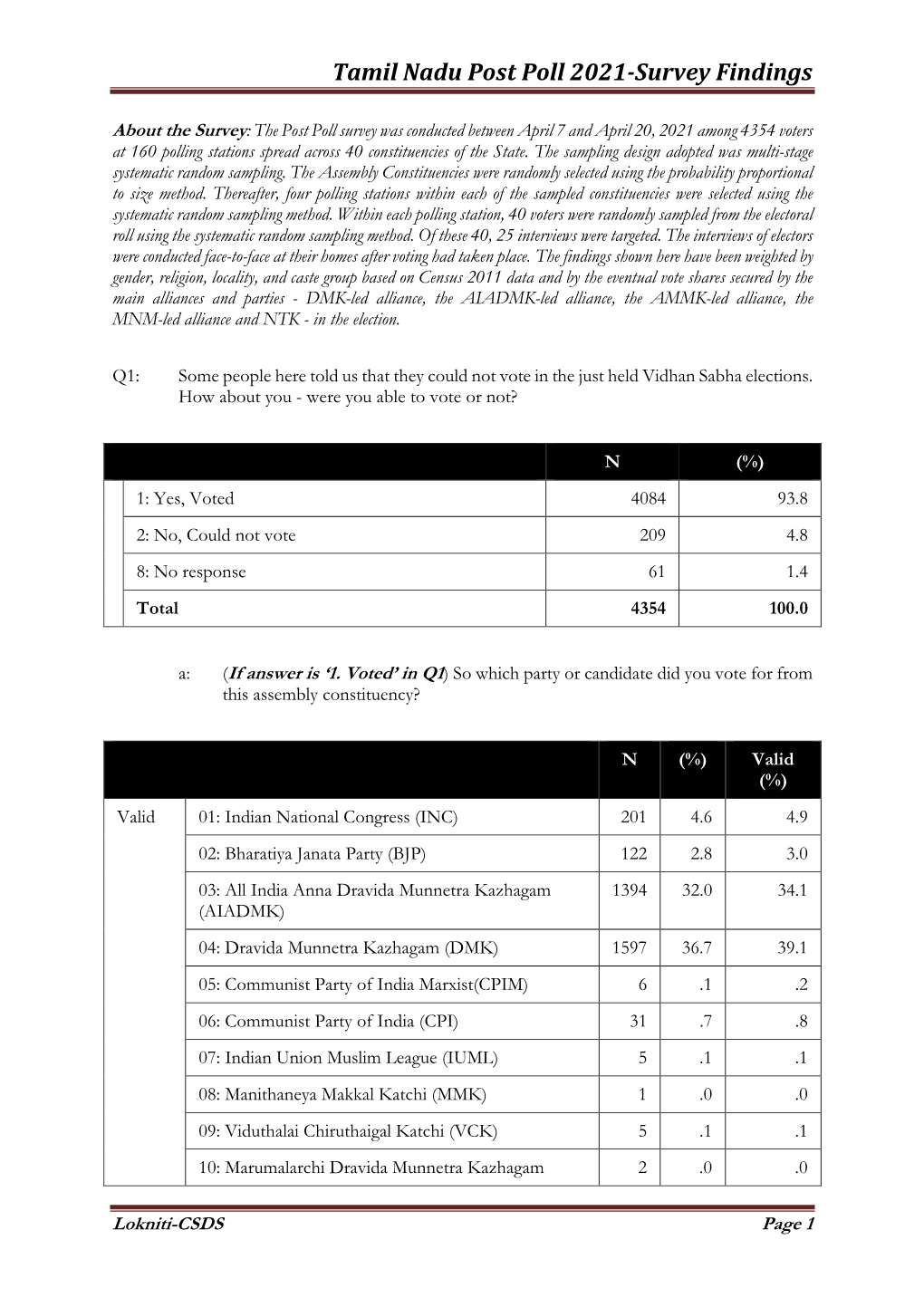 Tamil Nadu Postpoll 2021-Survey Findings Jun 4