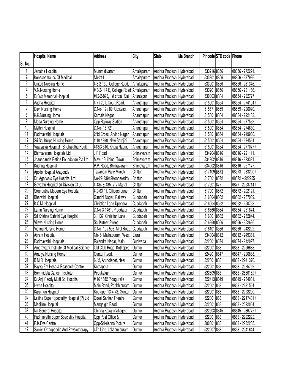 Hospital Name Address City State Ma Branch Pincode STD Code Phone Sl