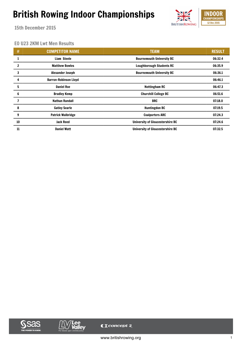 British Rowing Indoor Championships 2015 Results