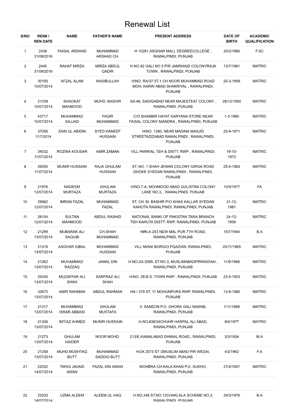 Renewal List