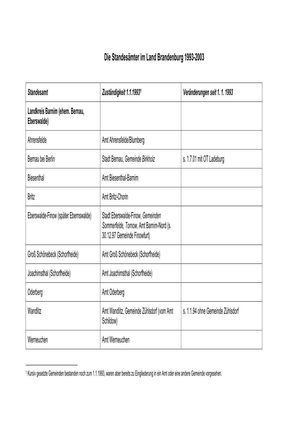 Standesämter 1993-2003