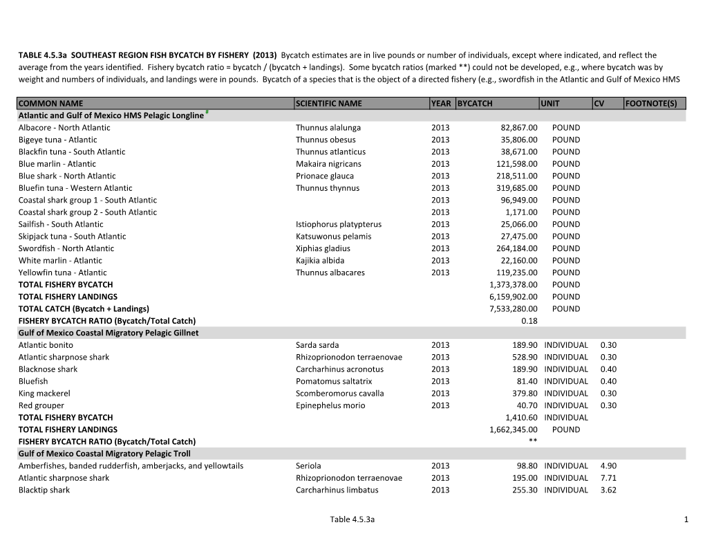 Common Name Scientific Name Year Bycatch Unit Cv