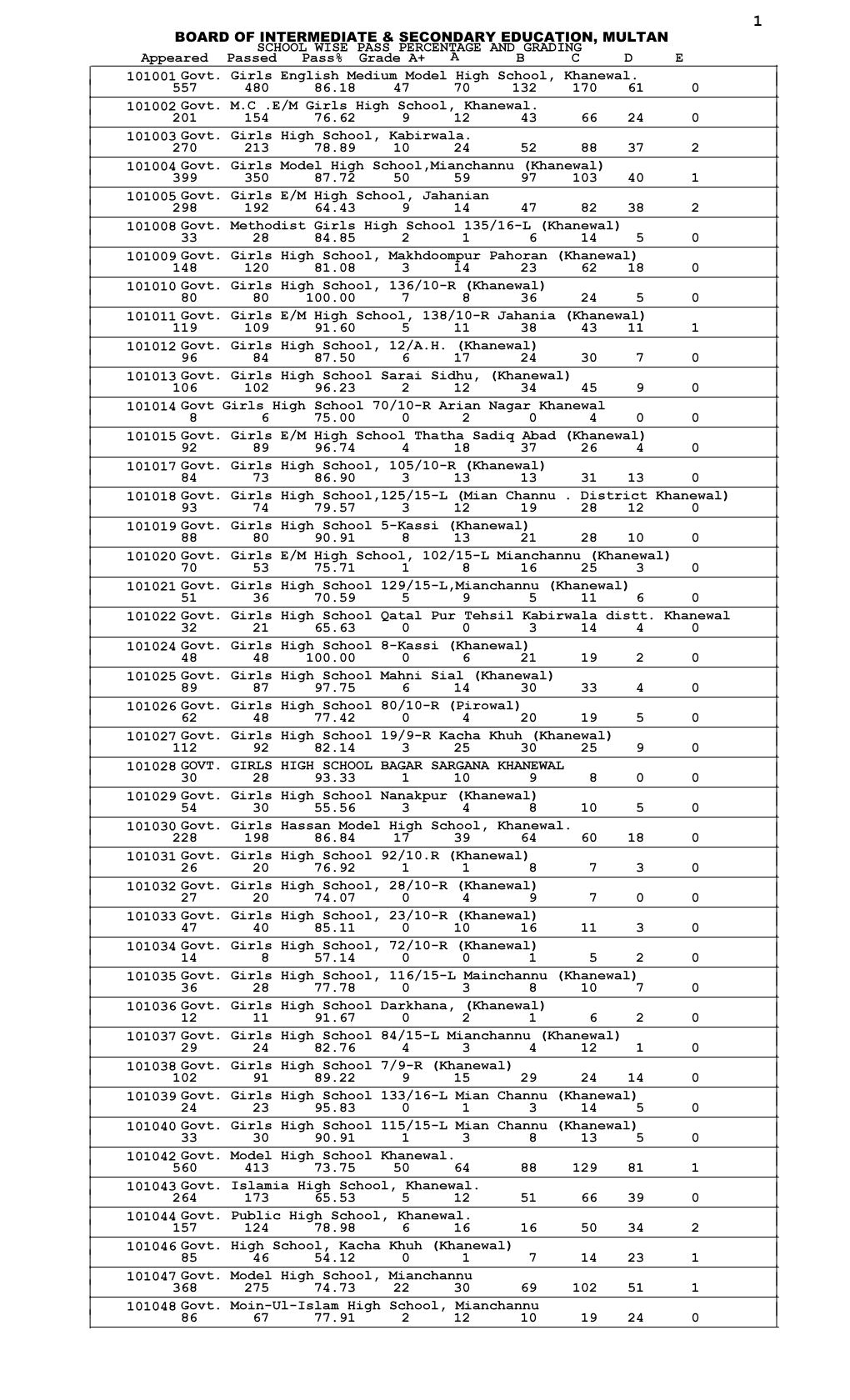 Institution Wise Pass Percentage SSC Annual Examination