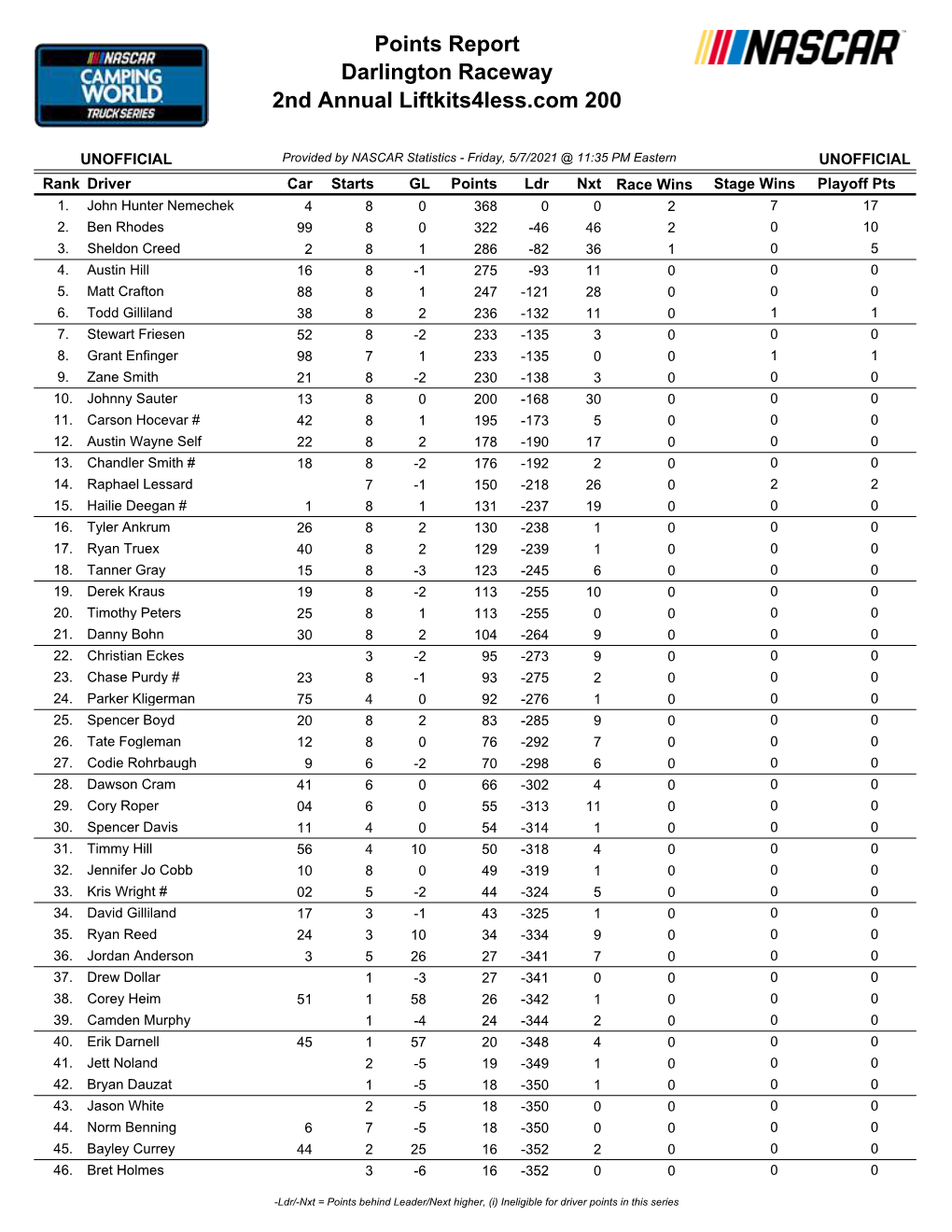 Darlington Raceway 2Nd Annual Liftkits4less.Com 200 Points Report