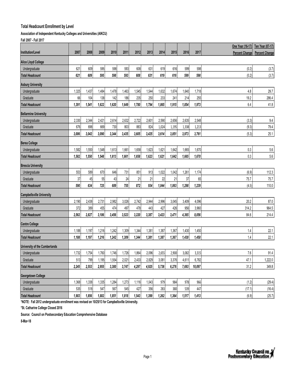 Total Headcount Enrollment by Level