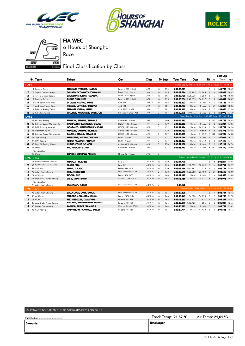 Race 6 Hours of Shanghai FIA WEC Final Classification by Class