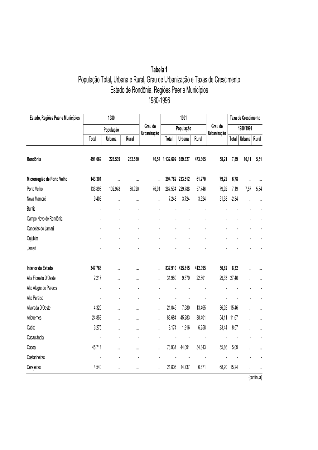 População Total, Urbana E Rural, Grau De Urbanização E Taxas De Crescimento Estado De Rondônia, Regiões Paer E Municípios 1980-1996