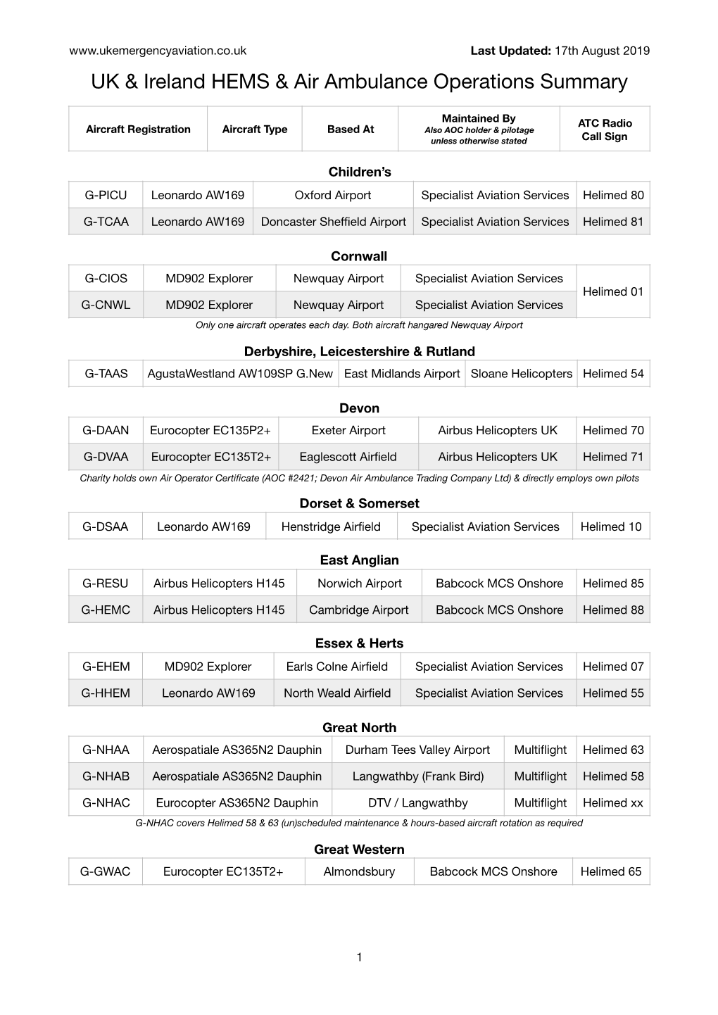 UK & Ireland HEMS & Air Ambulance Operations Summary