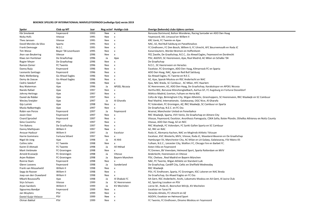 Speler Club Op MT Jaar Nog Actief Huidige Club Overige (Bekende
