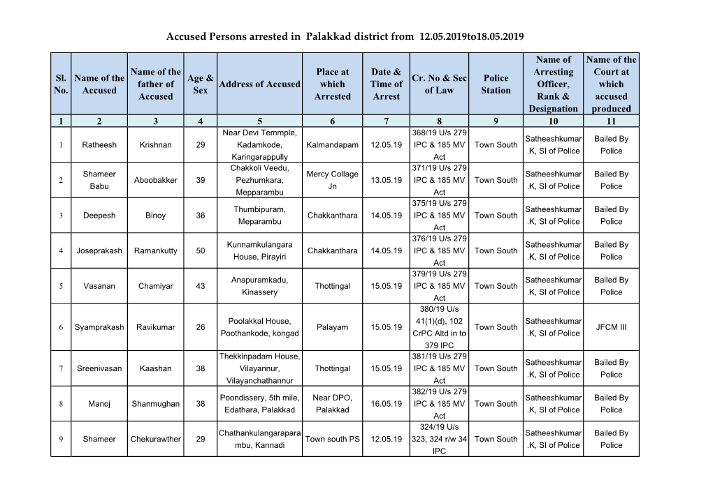 Accused Persons Arrested in Palakkad District from 12.05.2019To18.05.2019