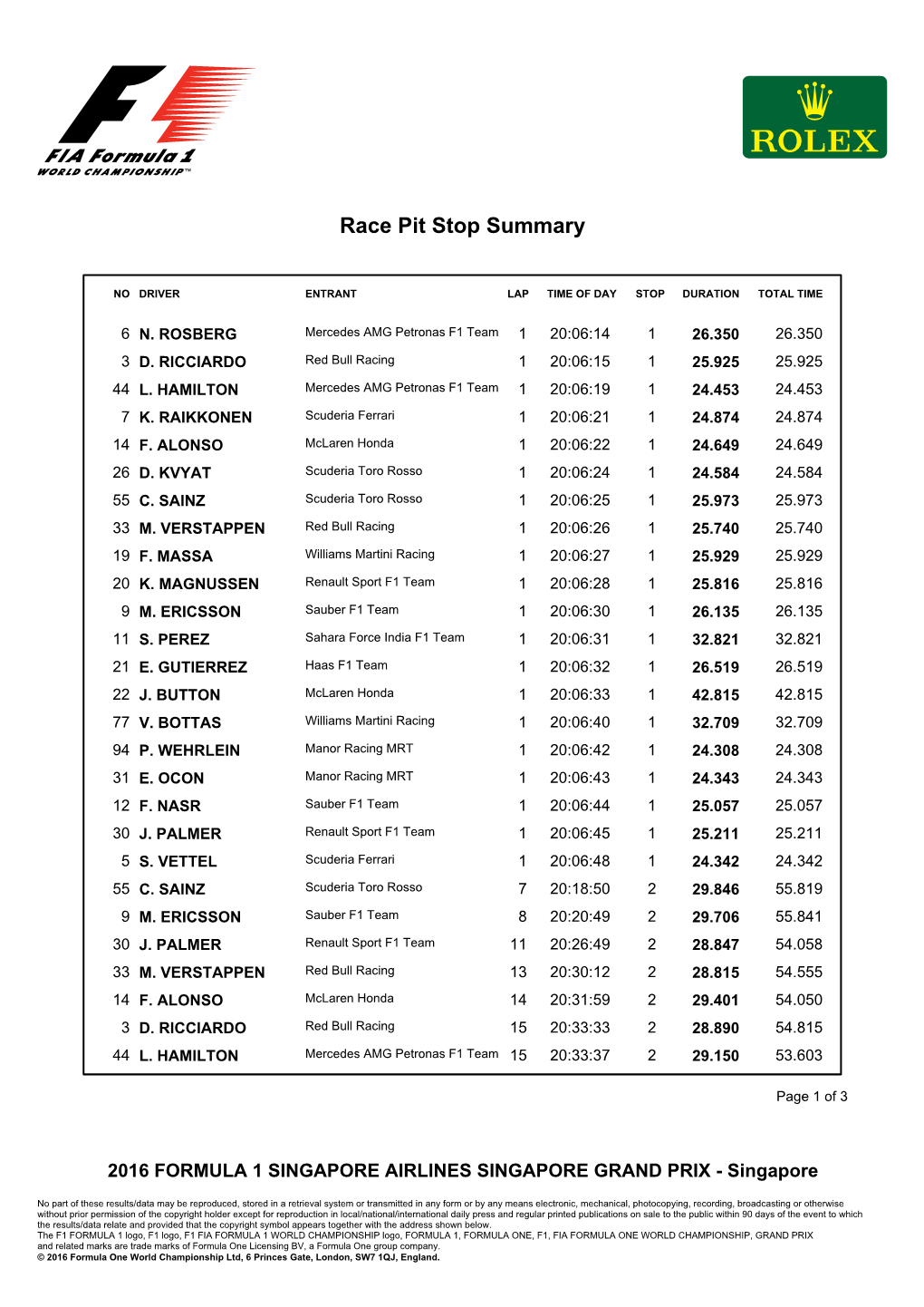 Race Pit Stop Summary