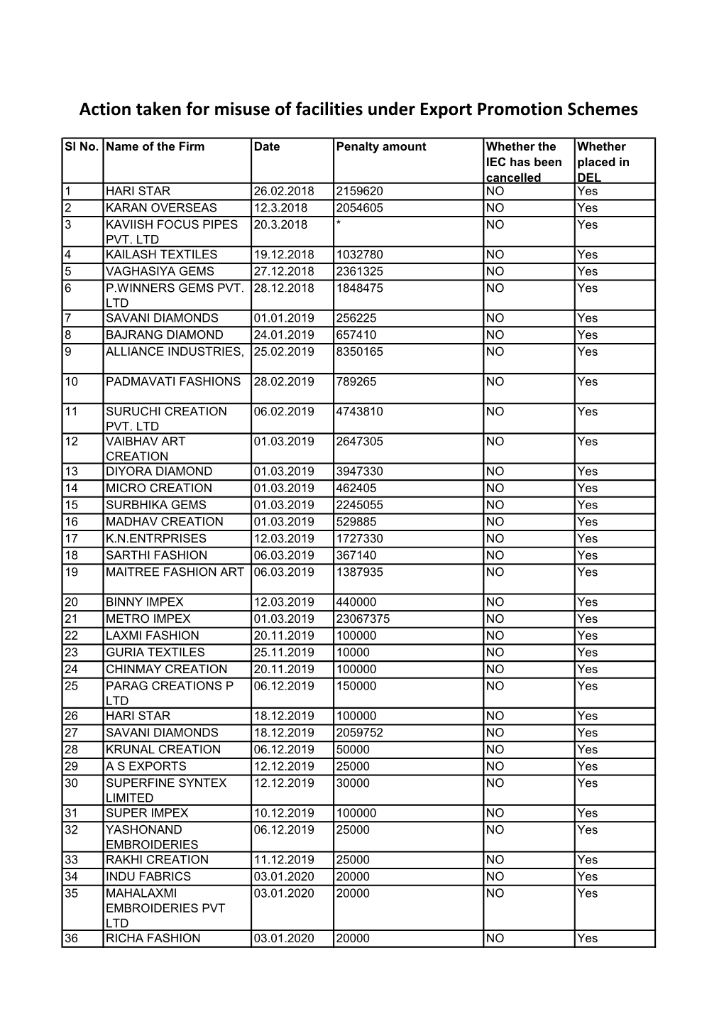 Action Taken for Misuse of Facilities Under Export Promotion Schemes