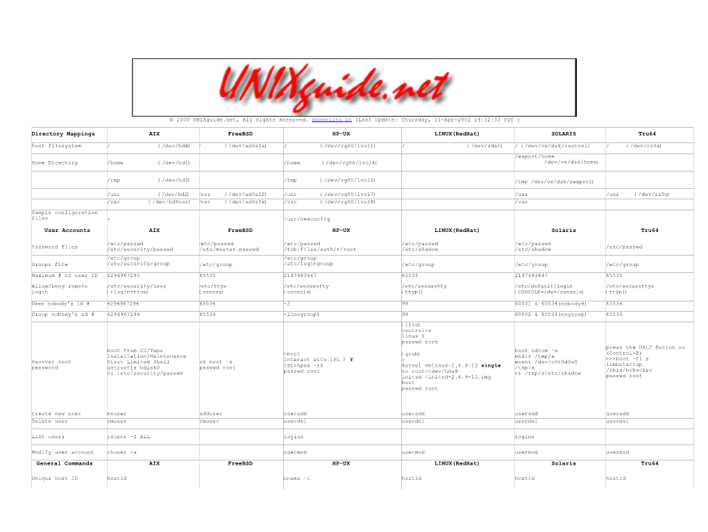 2000 Unixguide.Net, All Rights Reserved. Hermelito Go (Last Update: Thursday, 11-Apr-2002 14:32:33 PDT )