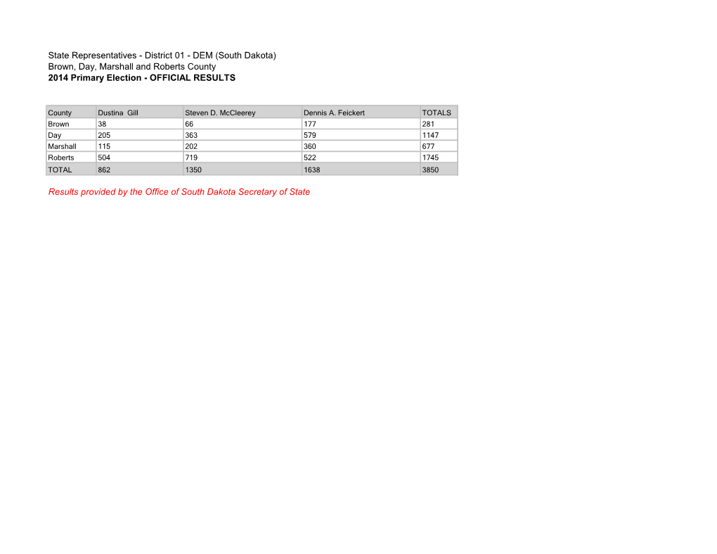 State Representatives - District 01 - DEM (South Dakota) Brown, Day, Marshall and Roberts County 2014 Primary Election - OFFICIAL RESULTS