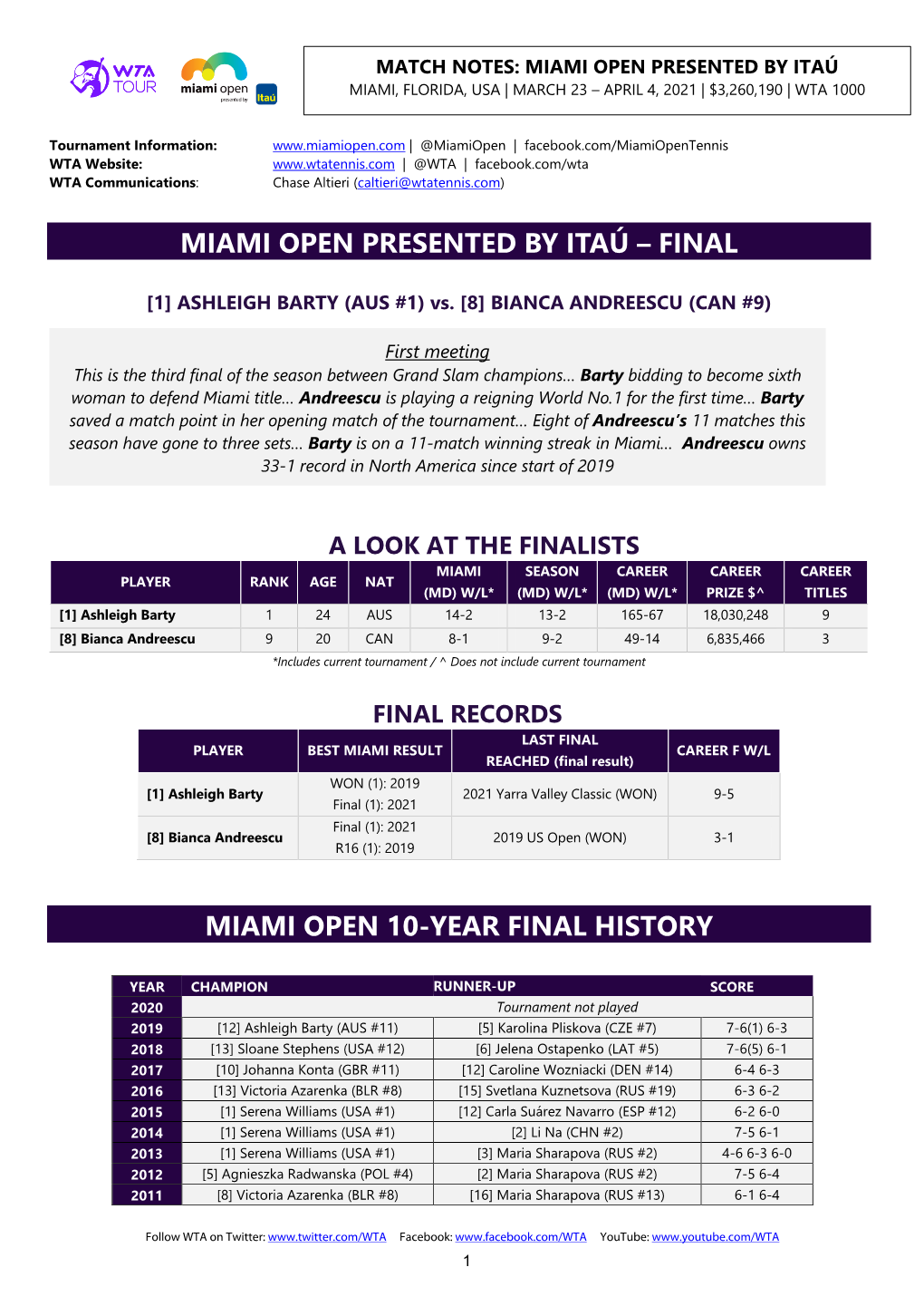 Miami Open Presented by Itaú Miami, Florida, Usa | March 23 – April 4, 2021 | $3,260,190 | Wta 1000