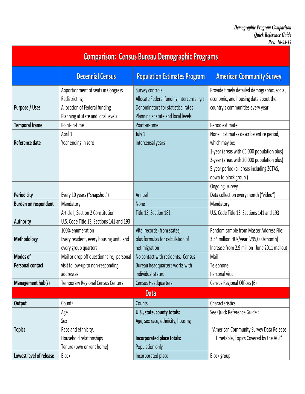 Census Bureau Demographic Programs