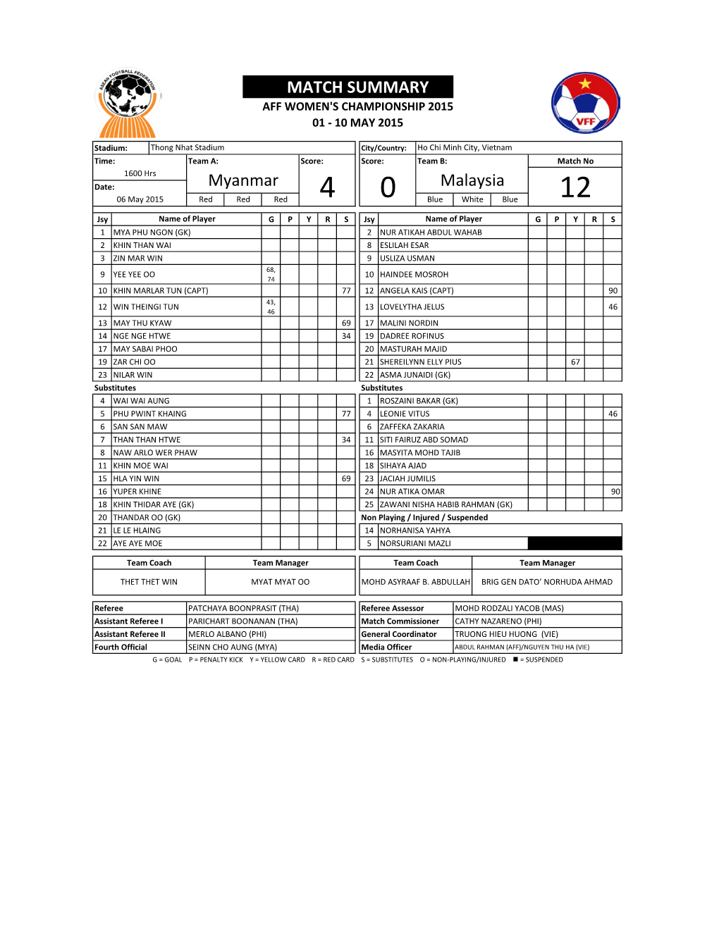 MATCH SUMMARY Myanmar 4 0 Malaysia