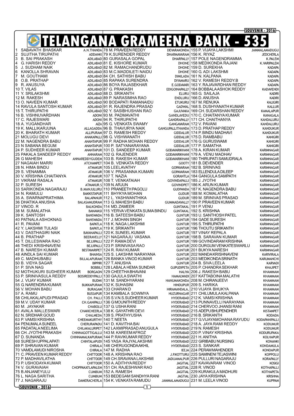 Telangana Grameena Bank - 535 1 Sabavath Bhaskar A.N.Thanda 78 M