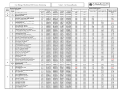 East Riding of Yorkshire Cliff Erosion Monitoring Table 1: Cliff Erosion Results