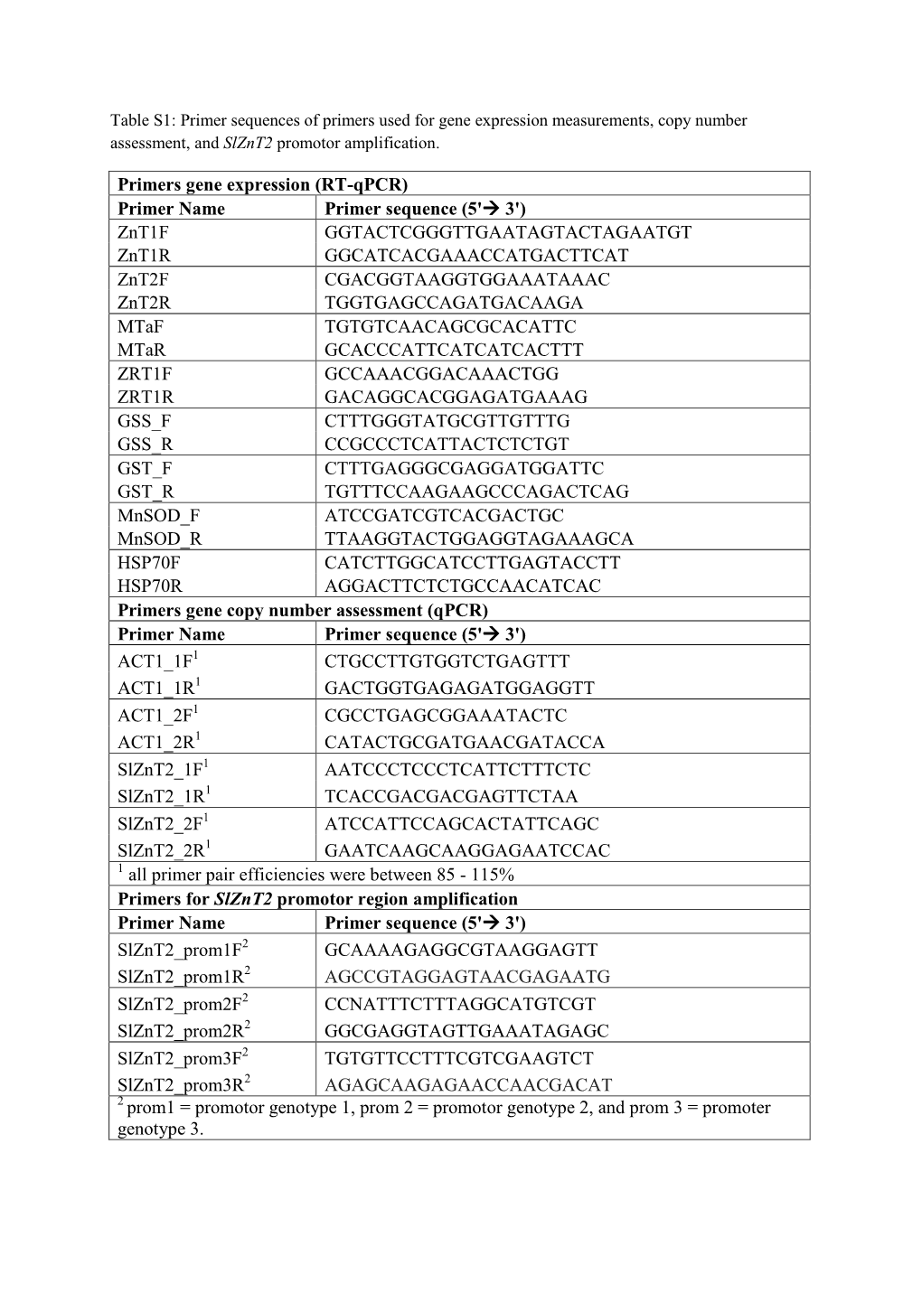 Primers Gene Expression (RT-Qpcr)